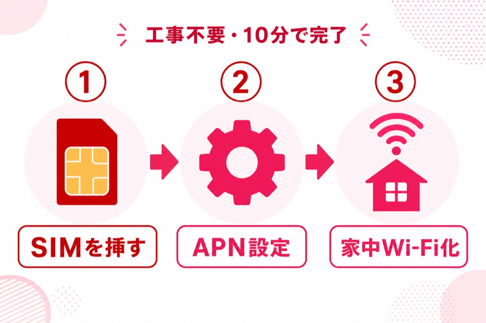 設定手順3ステップ SIMを挿す・APN設定・家中Wi-Fi化 工事不要10分で完了